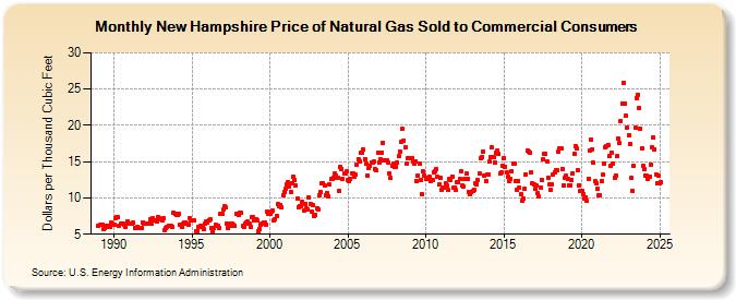 New Hampshire Price of Natural Gas Sold to Commercial Consumers (Dollars per Thousand Cubic Feet)