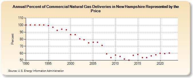 Percent of Commercial Natural Gas Deliveries in New Hampshire Represented by the Price  (Percent)
