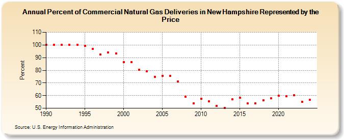 Percent of Commercial Natural Gas Deliveries in New Hampshire Represented by the Price  (Percent)