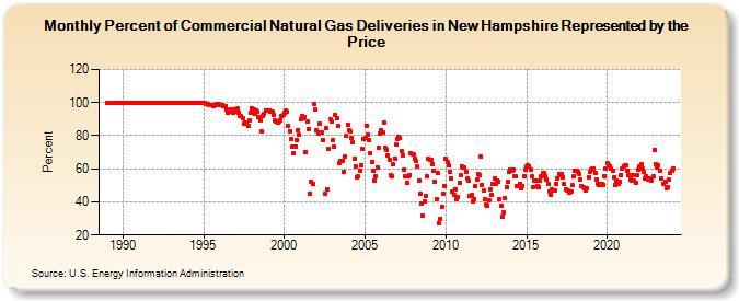 Percent of Commercial Natural Gas Deliveries in New Hampshire Represented by the Price  (Percent)