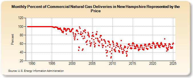 Percent of Commercial Natural Gas Deliveries in New Hampshire Represented by the Price  (Percent)