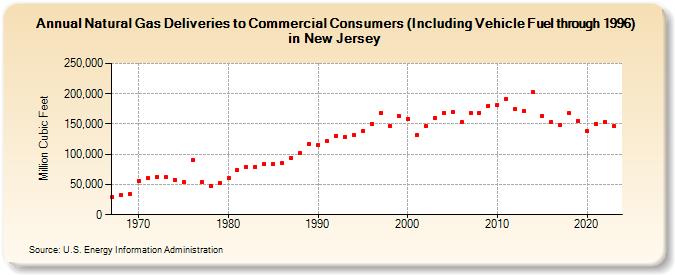 Natural Gas Deliveries to Commercial Consumers (Including Vehicle Fuel through 1996) in New Jersey  (Million Cubic Feet)