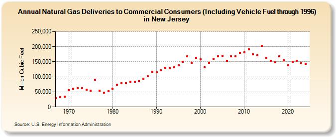 Natural Gas Deliveries to Commercial Consumers (Including Vehicle Fuel through 1996) in New Jersey  (Million Cubic Feet)