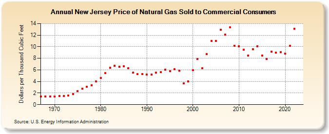 New Jersey Price of Natural Gas Sold to Commercial Consumers (Dollars per Thousand Cubic Feet)