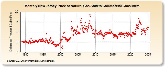 New Jersey Price of Natural Gas Sold to Commercial Consumers (Dollars per Thousand Cubic Feet)