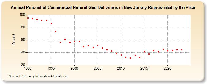 Percent of Commercial Natural Gas Deliveries in New Jersey Represented by the Price  (Percent)