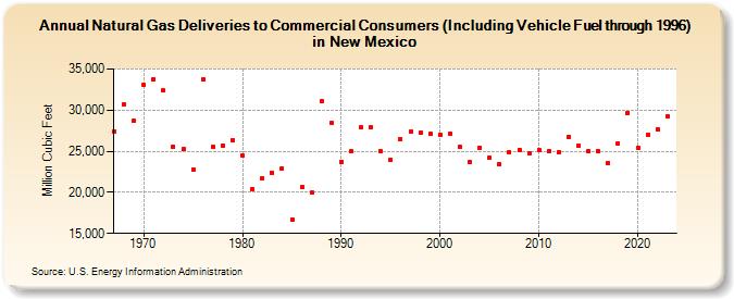 Natural Gas Deliveries to Commercial Consumers (Including Vehicle Fuel through 1996) in New Mexico  (Million Cubic Feet)