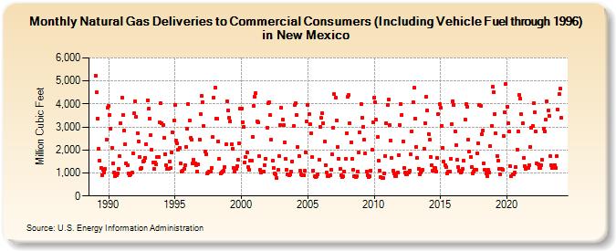 Natural Gas Deliveries to Commercial Consumers (Including Vehicle Fuel through 1996) in New Mexico  (Million Cubic Feet)