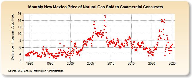 New Mexico Price of Natural Gas Sold to Commercial Consumers (Dollars per Thousand Cubic Feet)