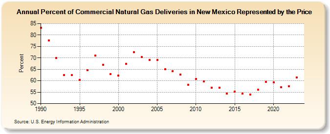Percent of Commercial Natural Gas Deliveries in New Mexico Represented by the Price  (Percent)