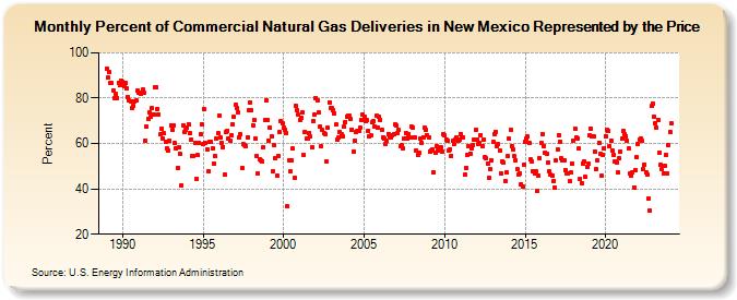 Percent of Commercial Natural Gas Deliveries in New Mexico Represented by the Price  (Percent)