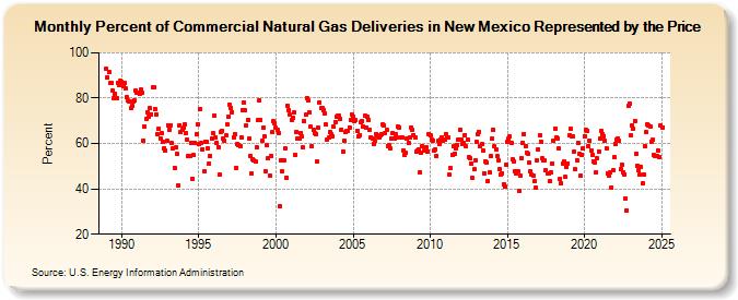 Percent of Commercial Natural Gas Deliveries in New Mexico Represented by the Price  (Percent)