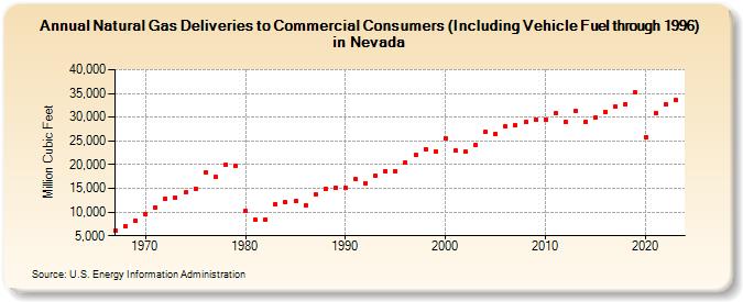 Natural Gas Deliveries to Commercial Consumers (Including Vehicle Fuel through 1996) in Nevada  (Million Cubic Feet)