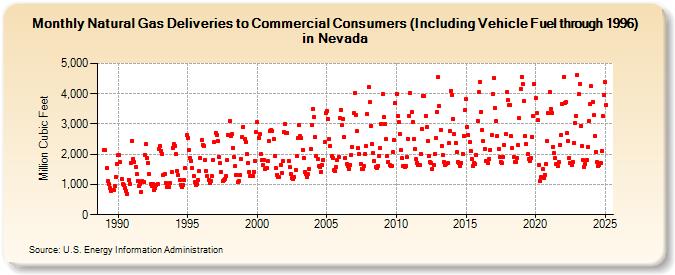 Natural Gas Deliveries to Commercial Consumers (Including Vehicle Fuel through 1996) in Nevada  (Million Cubic Feet)