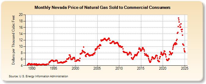 Nevada Price of Natural Gas Sold to Commercial Consumers (Dollars per Thousand Cubic Feet)