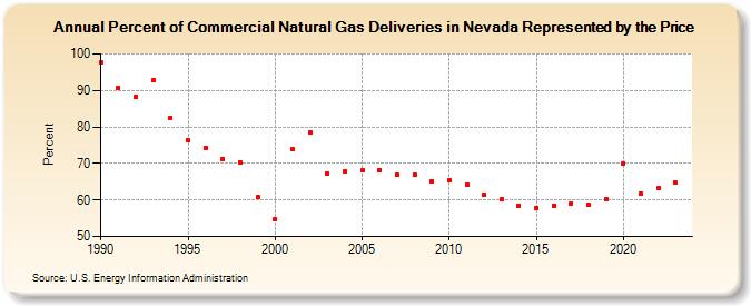 Percent of Commercial Natural Gas Deliveries in Nevada Represented by the Price  (Percent)