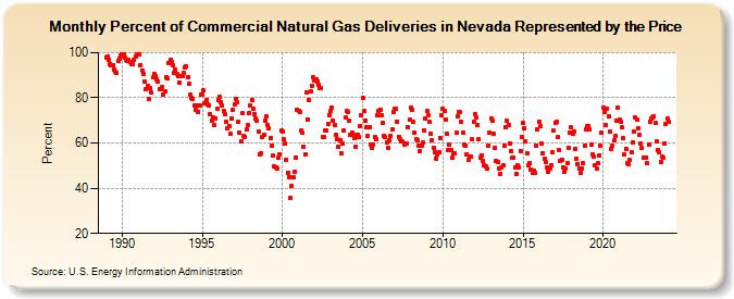 Percent of Commercial Natural Gas Deliveries in Nevada Represented by the Price  (Percent)