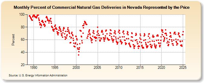 Percent of Commercial Natural Gas Deliveries in Nevada Represented by the Price  (Percent)