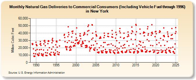 Natural Gas Deliveries to Commercial Consumers (Including Vehicle Fuel through 1996) in New York  (Million Cubic Feet)