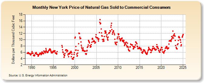 New York Price of Natural Gas Sold to Commercial Consumers (Dollars per Thousand Cubic Feet)