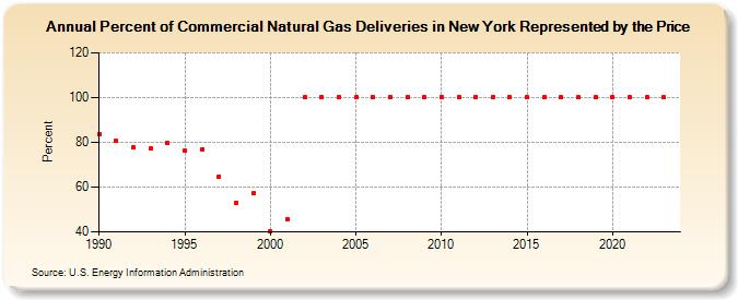 Percent of Commercial Natural Gas Deliveries in New York Represented by the Price  (Percent)