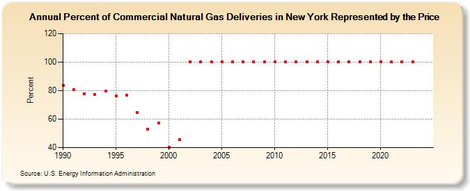 Percent of Commercial Natural Gas Deliveries in New York Represented by the Price  (Percent)