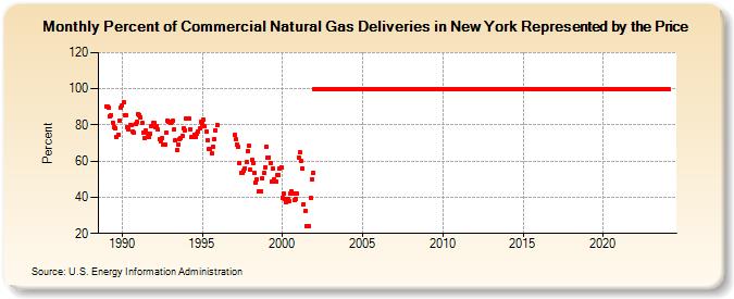 Percent of Commercial Natural Gas Deliveries in New York Represented by the Price  (Percent)