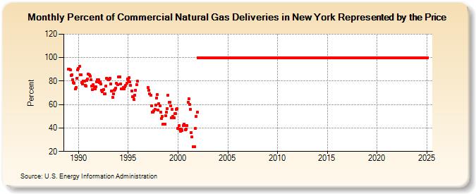 Percent of Commercial Natural Gas Deliveries in New York Represented by the Price  (Percent)