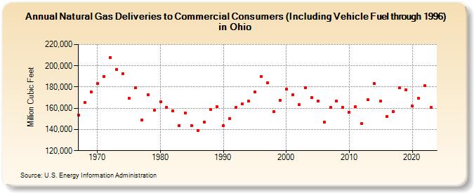 Natural Gas Deliveries to Commercial Consumers (Including Vehicle Fuel through 1996) in Ohio  (Million Cubic Feet)