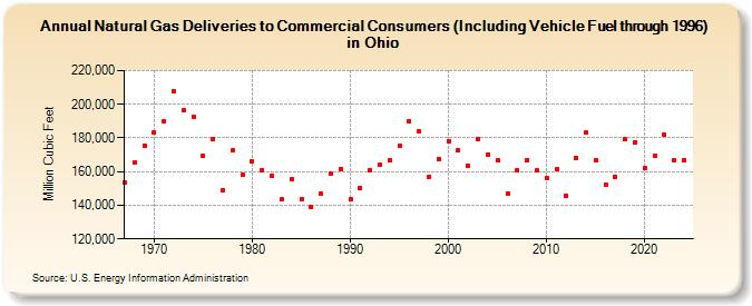 Natural Gas Deliveries to Commercial Consumers (Including Vehicle Fuel through 1996) in Ohio  (Million Cubic Feet)