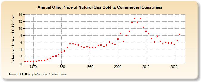 Ohio Price of Natural Gas Sold to Commercial Consumers (Dollars per Thousand Cubic Feet)