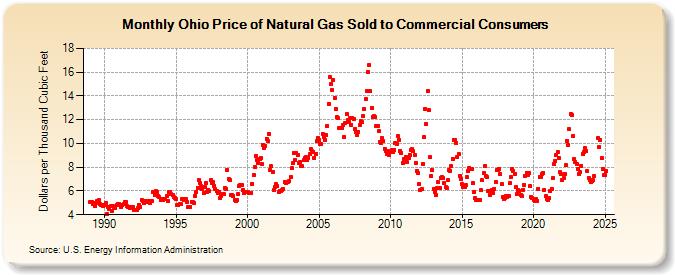 Ohio Price of Natural Gas Sold to Commercial Consumers (Dollars per Thousand Cubic Feet)