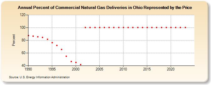 Percent of Commercial Natural Gas Deliveries in Ohio Represented by the Price  (Percent)