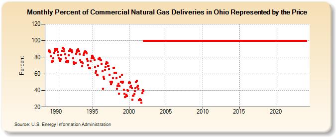 Percent of Commercial Natural Gas Deliveries in Ohio Represented by the Price  (Percent)