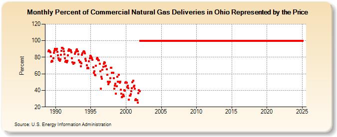 Percent of Commercial Natural Gas Deliveries in Ohio Represented by the Price  (Percent)