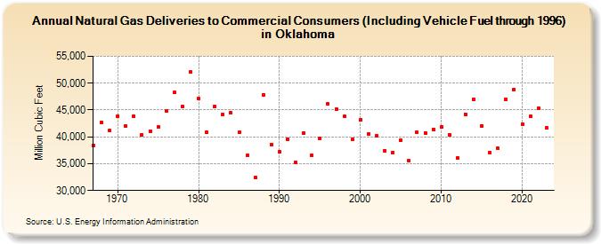 Natural Gas Deliveries to Commercial Consumers (Including Vehicle Fuel through 1996) in Oklahoma  (Million Cubic Feet)