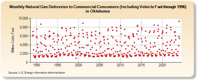 Natural Gas Deliveries to Commercial Consumers (Including Vehicle Fuel through 1996) in Oklahoma  (Million Cubic Feet)