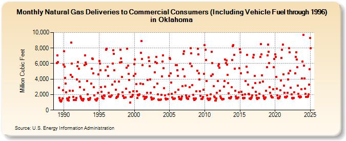 Natural Gas Deliveries to Commercial Consumers (Including Vehicle Fuel through 1996) in Oklahoma  (Million Cubic Feet)