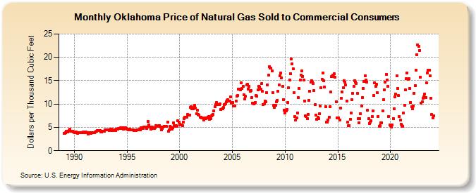Oklahoma Price of Natural Gas Sold to Commercial Consumers (Dollars per Thousand Cubic Feet)