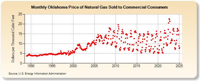 Oklahoma Price of Natural Gas Sold to Commercial Consumers (Dollars per Thousand Cubic Feet)