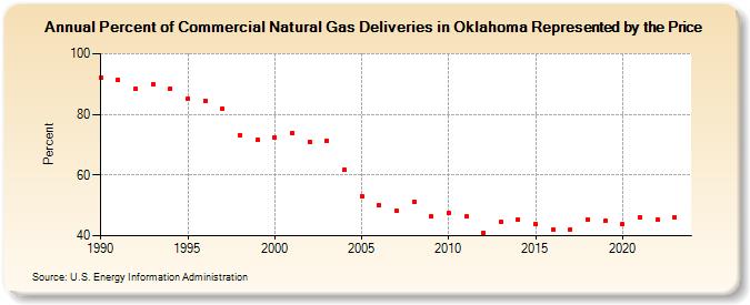Percent of Commercial Natural Gas Deliveries in Oklahoma Represented by the Price  (Percent)