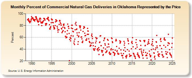 Percent of Commercial Natural Gas Deliveries in Oklahoma Represented by the Price  (Percent)