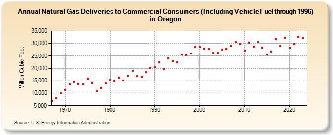Natural Gas Deliveries to Commercial Consumers (Including Vehicle Fuel through 1996) in Oregon  (Million Cubic Feet)