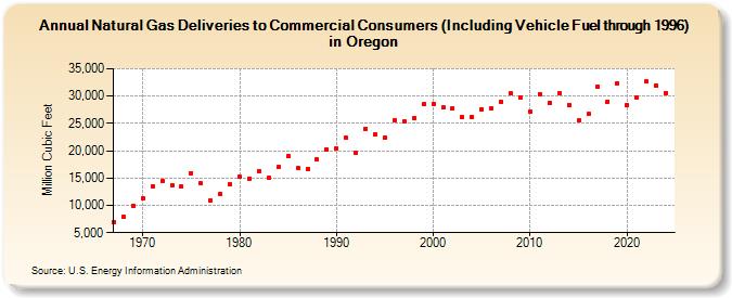 Natural Gas Deliveries to Commercial Consumers (Including Vehicle Fuel through 1996) in Oregon  (Million Cubic Feet)