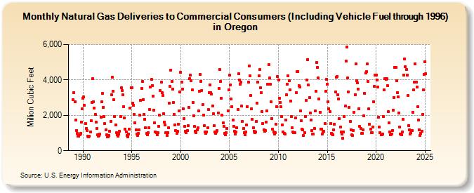 Natural Gas Deliveries to Commercial Consumers (Including Vehicle Fuel through 1996) in Oregon  (Million Cubic Feet)