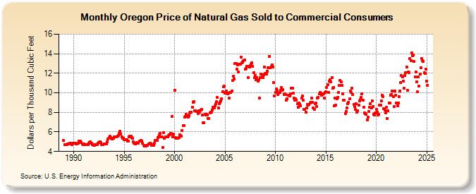 Oregon Price of Natural Gas Sold to Commercial Consumers (Dollars per Thousand Cubic Feet)