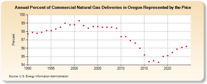 Percent of Commercial Natural Gas Deliveries in Oregon Represented by the Price  (Percent)