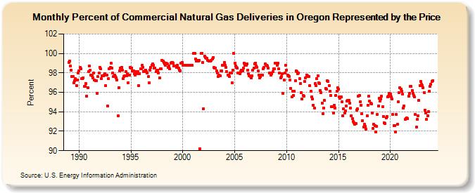 Percent of Commercial Natural Gas Deliveries in Oregon Represented by the Price  (Percent)