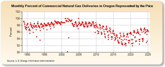 Percent of Commercial Natural Gas Deliveries in Oregon Represented by the Price  (Percent)