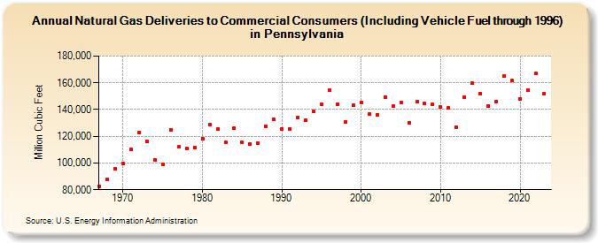 Natural Gas Deliveries to Commercial Consumers (Including Vehicle Fuel through 1996) in Pennsylvania  (Million Cubic Feet)